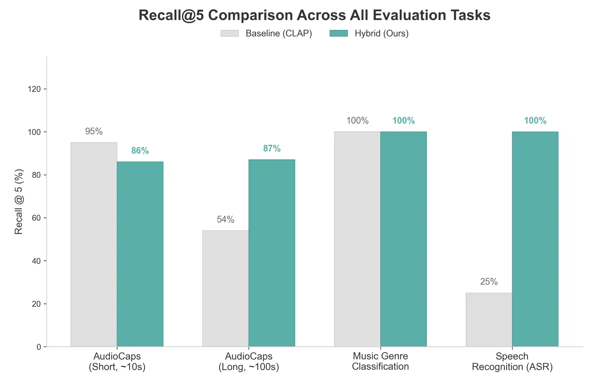 Evaluation Results