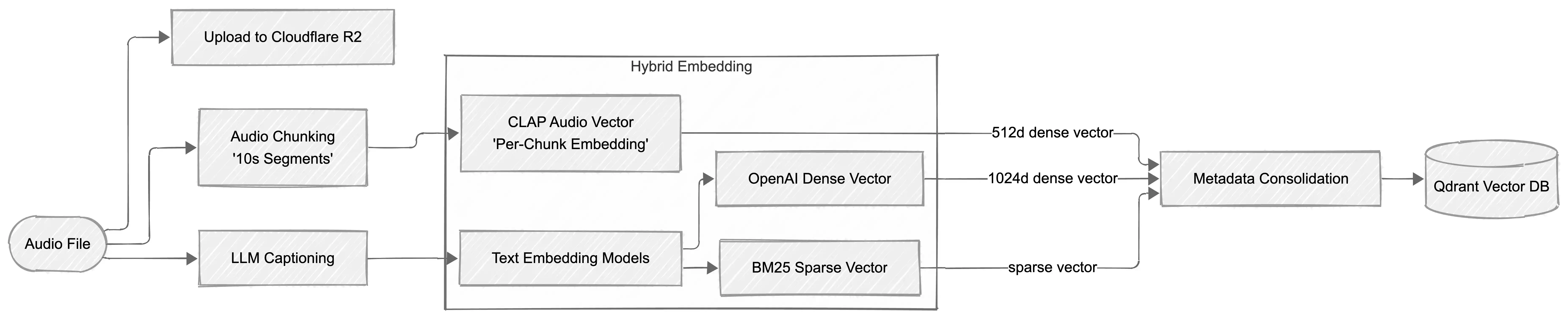 Indexing Pipeline