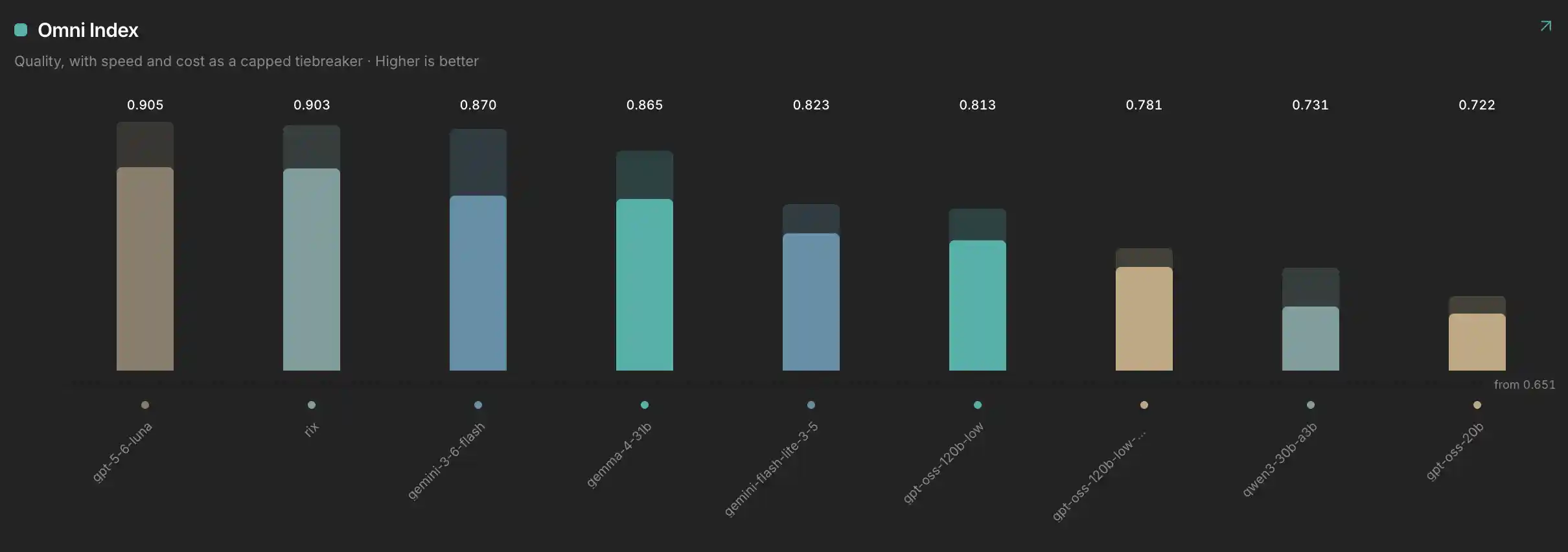 Omni Index