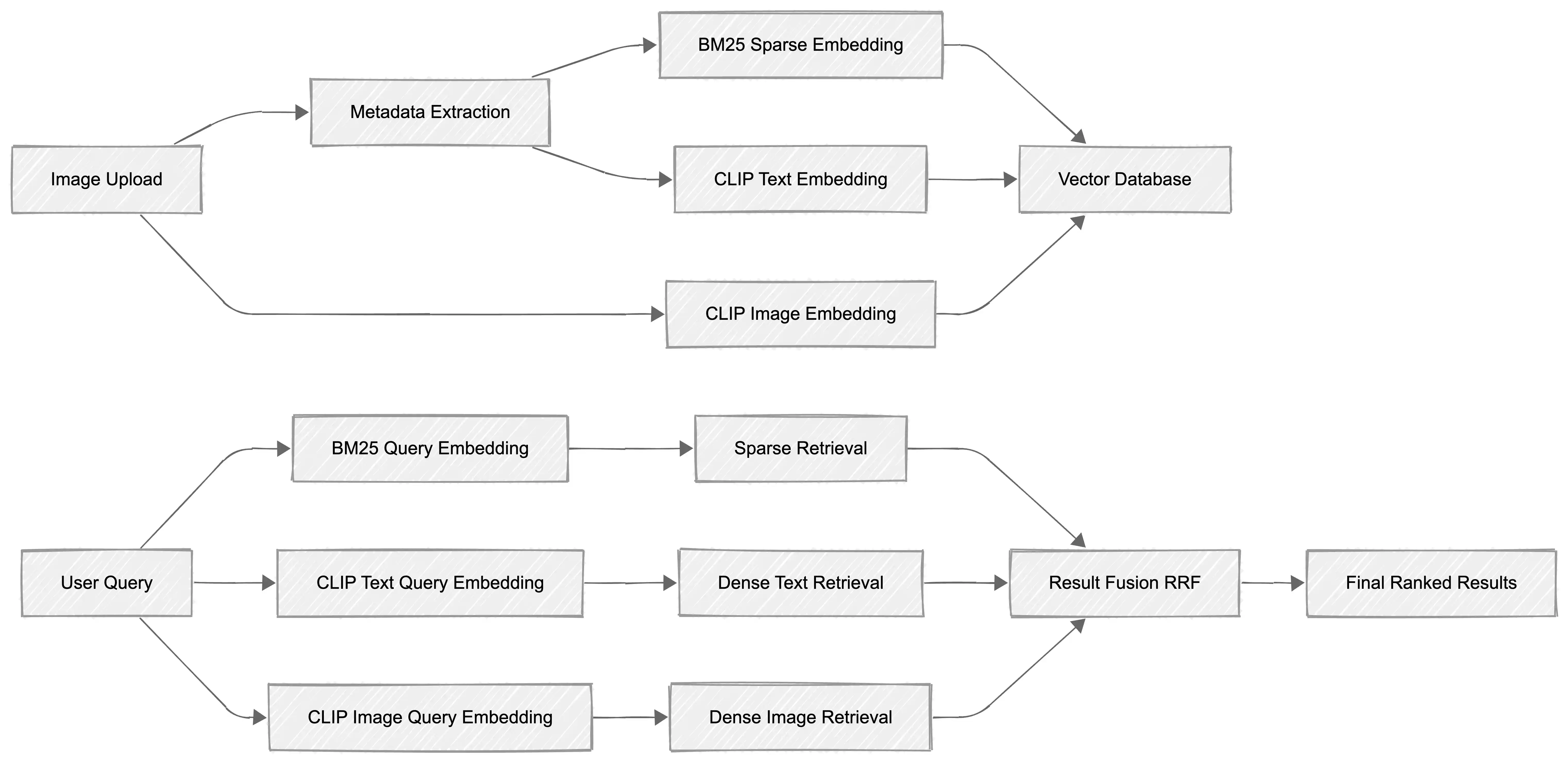 Flow Chart of Pictures