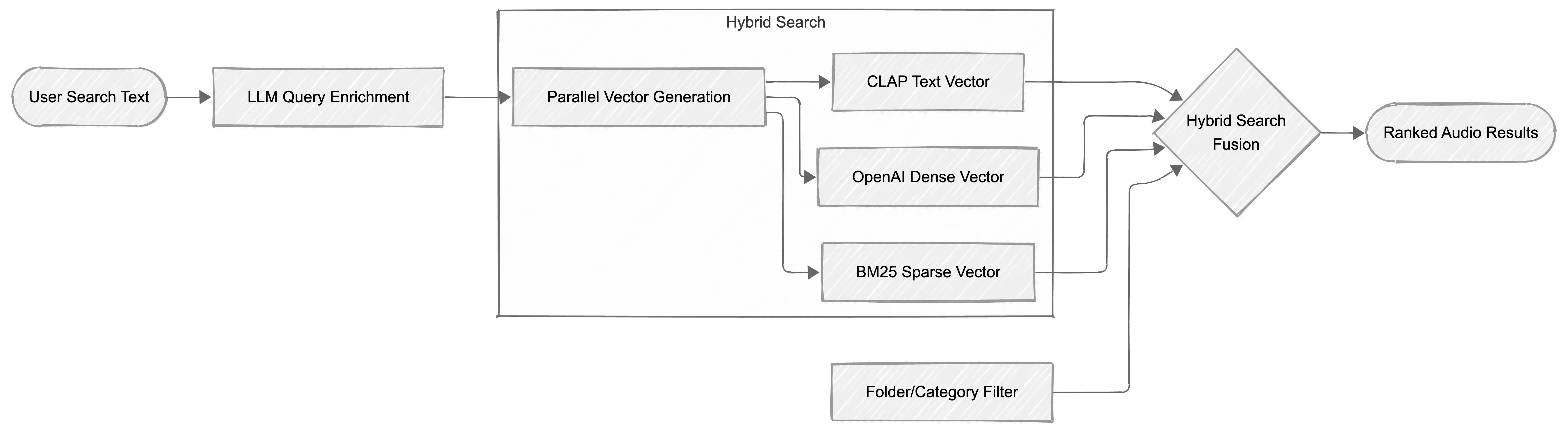 Retrieval Pipeline
